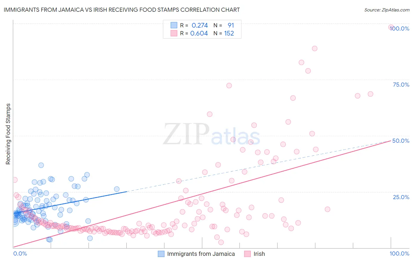 Immigrants from Jamaica vs Irish Receiving Food Stamps