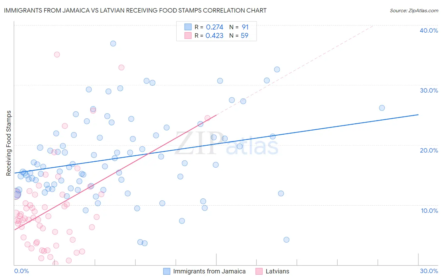Immigrants from Jamaica vs Latvian Receiving Food Stamps