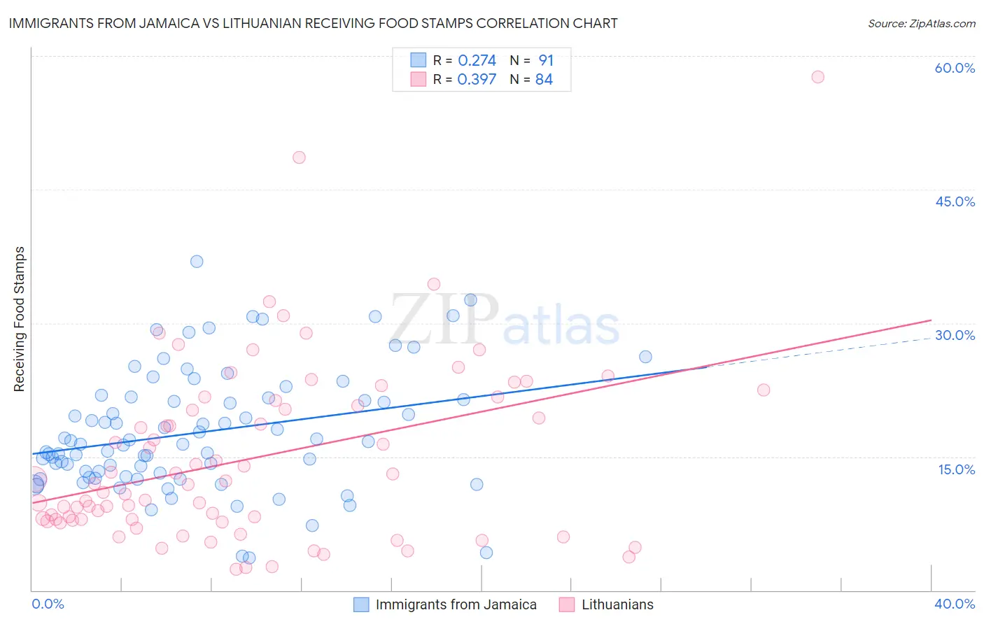 Immigrants from Jamaica vs Lithuanian Receiving Food Stamps