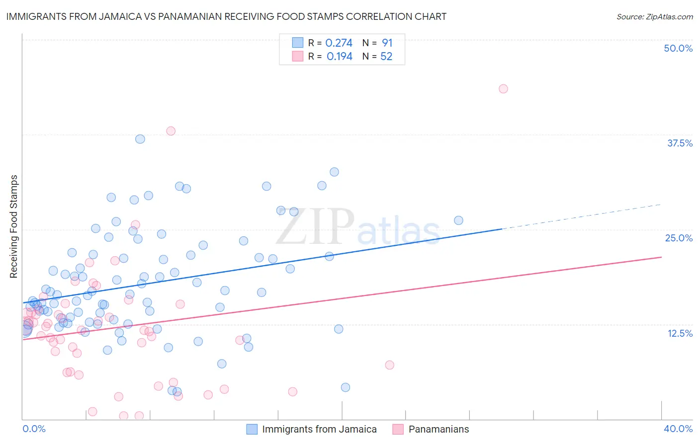 Immigrants from Jamaica vs Panamanian Receiving Food Stamps