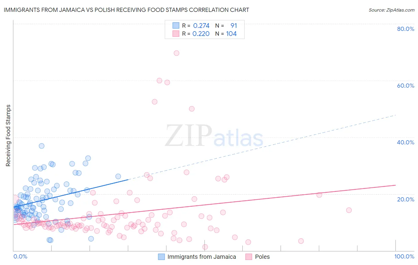 Immigrants from Jamaica vs Polish Receiving Food Stamps