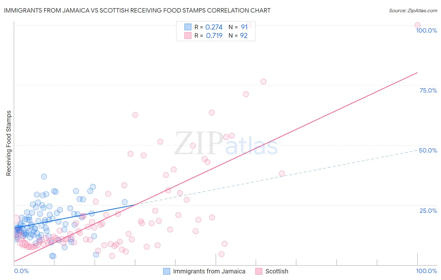Immigrants from Jamaica vs Scottish Receiving Food Stamps