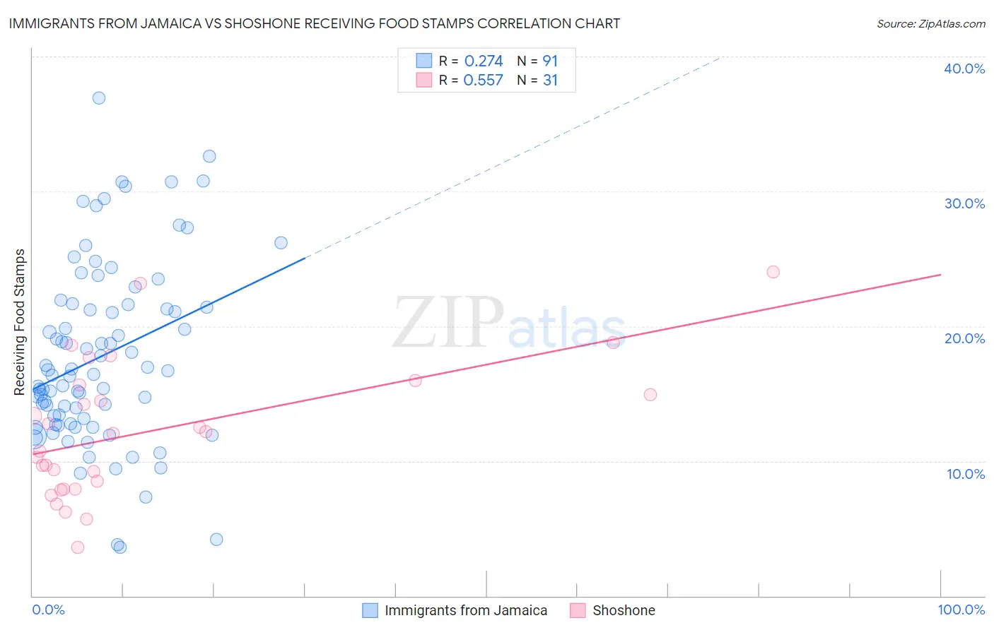 Immigrants from Jamaica vs Shoshone Receiving Food Stamps
