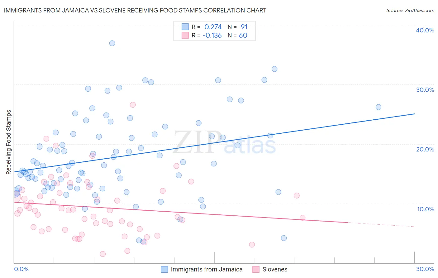 Immigrants from Jamaica vs Slovene Receiving Food Stamps