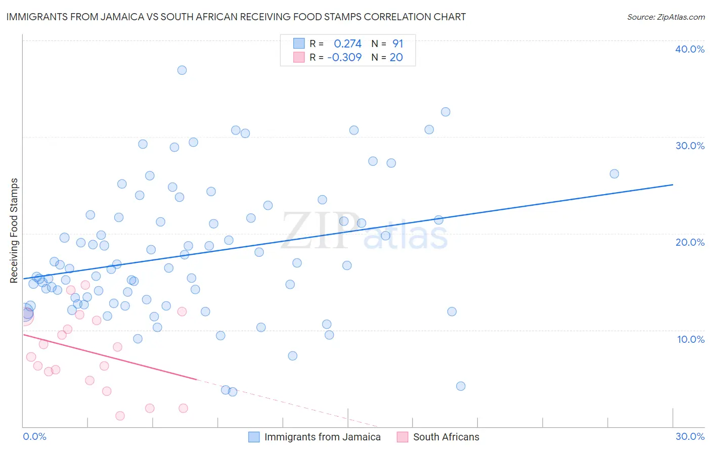 Immigrants from Jamaica vs South African Receiving Food Stamps