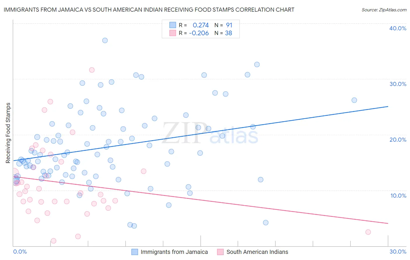 Immigrants from Jamaica vs South American Indian Receiving Food Stamps