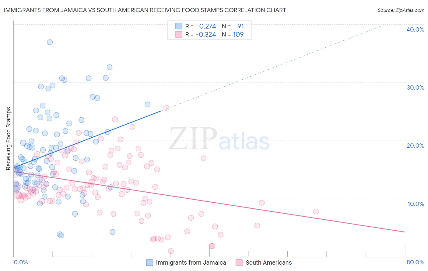 Immigrants from Jamaica vs South American Receiving Food Stamps