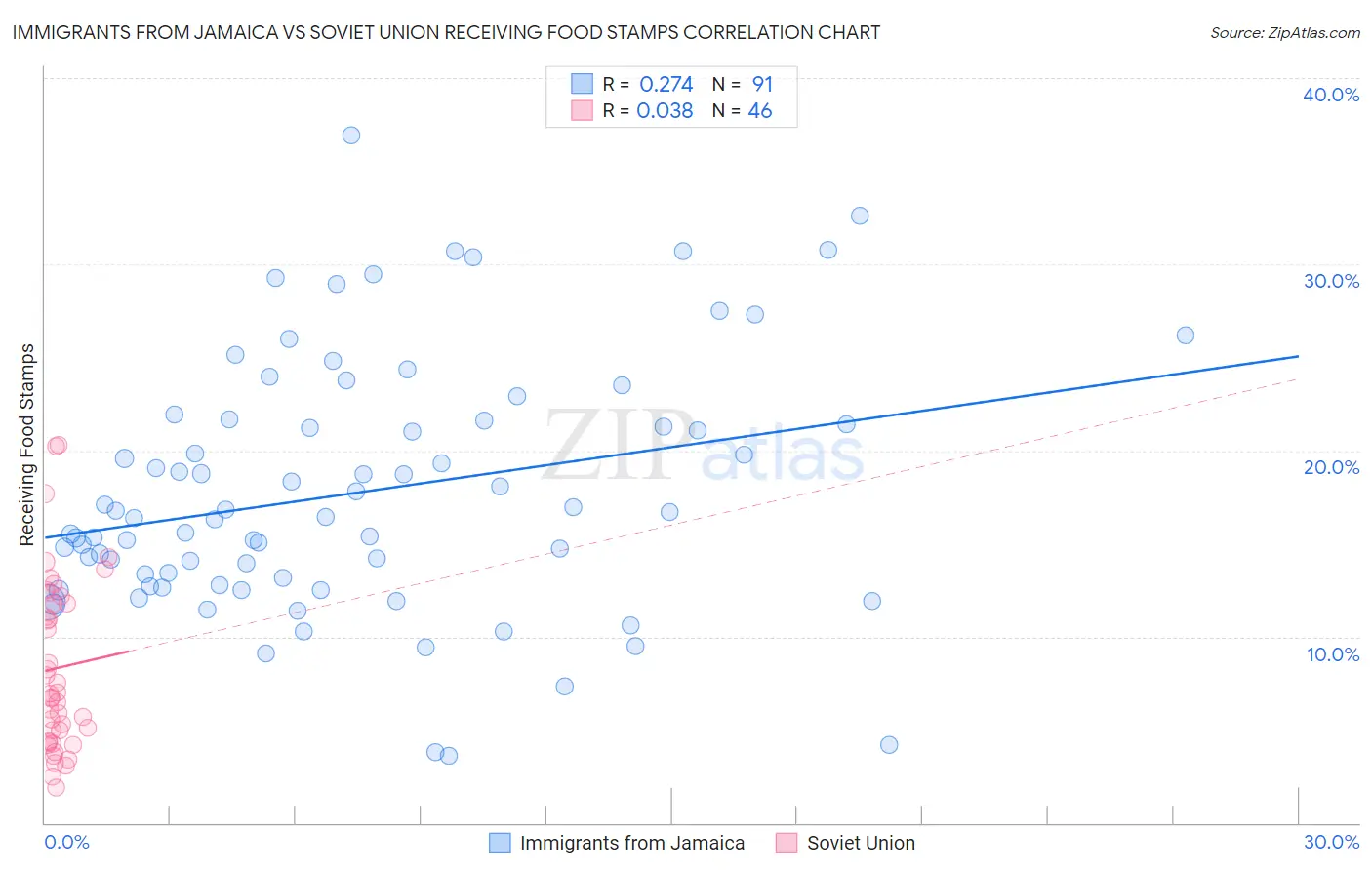 Immigrants from Jamaica vs Soviet Union Receiving Food Stamps