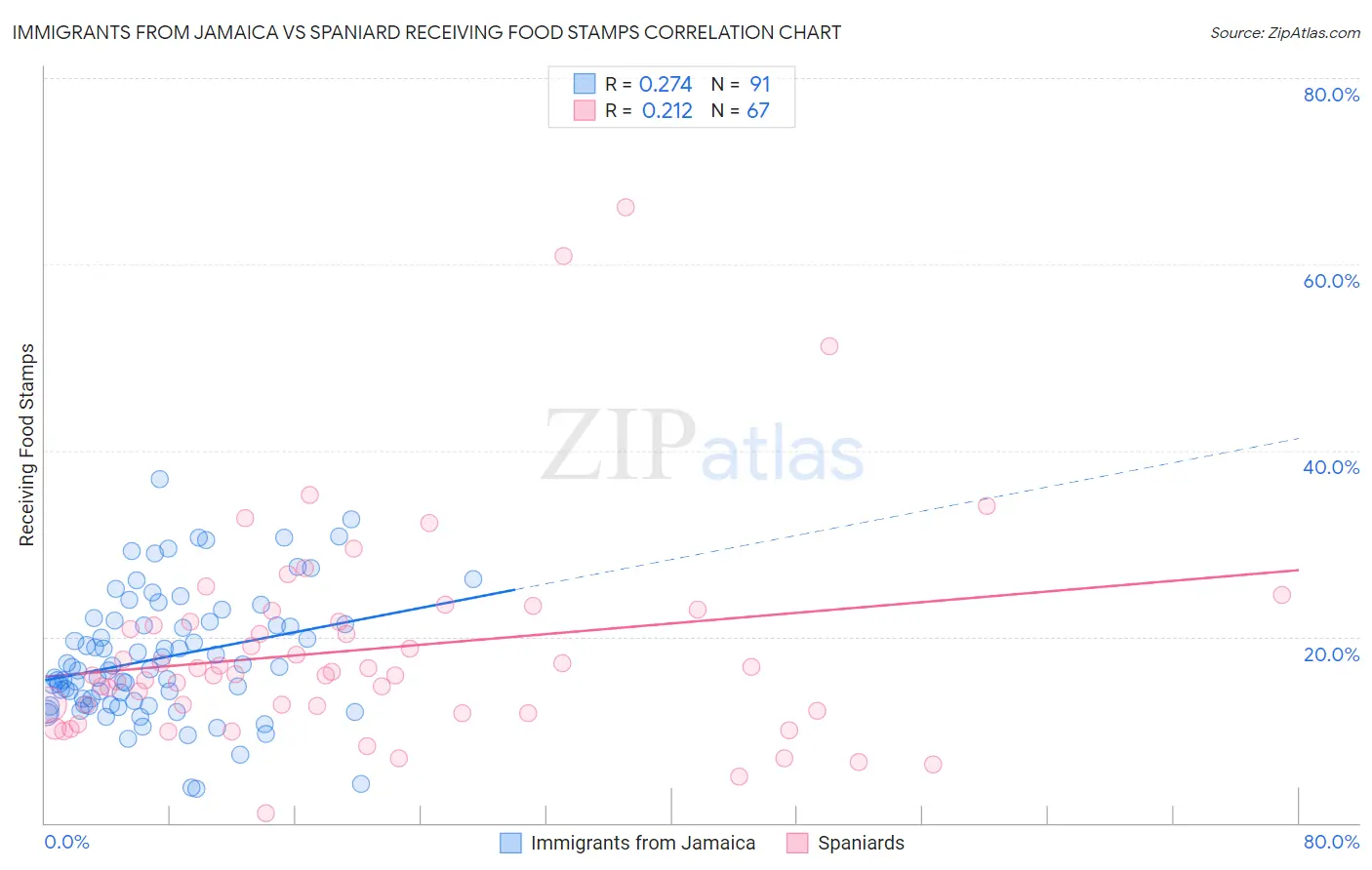 Immigrants from Jamaica vs Spaniard Receiving Food Stamps