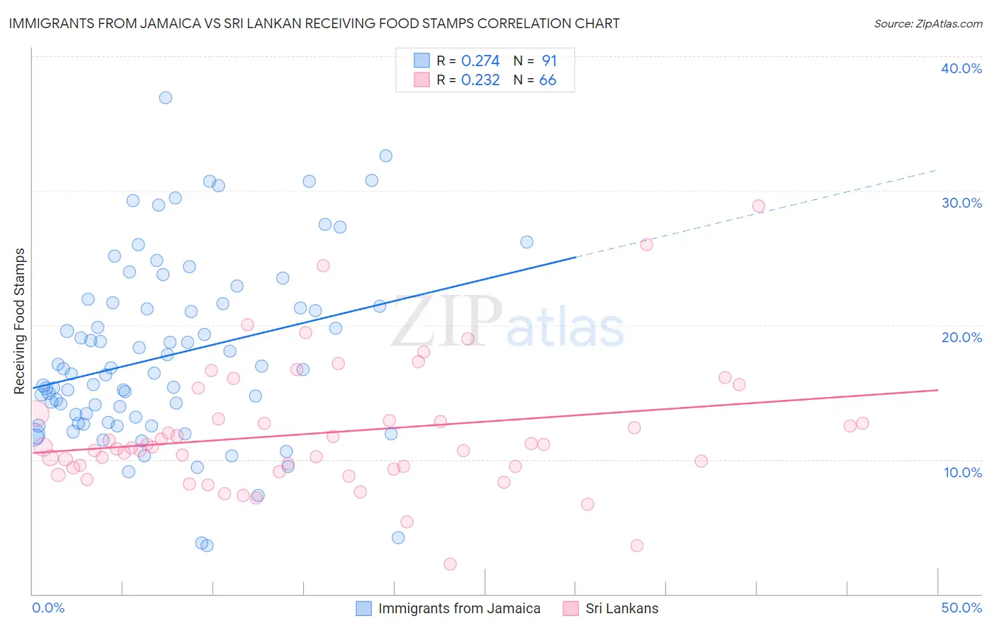 Immigrants from Jamaica vs Sri Lankan Receiving Food Stamps