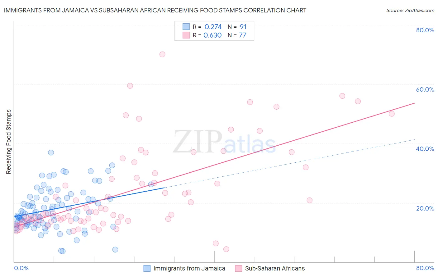 Immigrants from Jamaica vs Subsaharan African Receiving Food Stamps