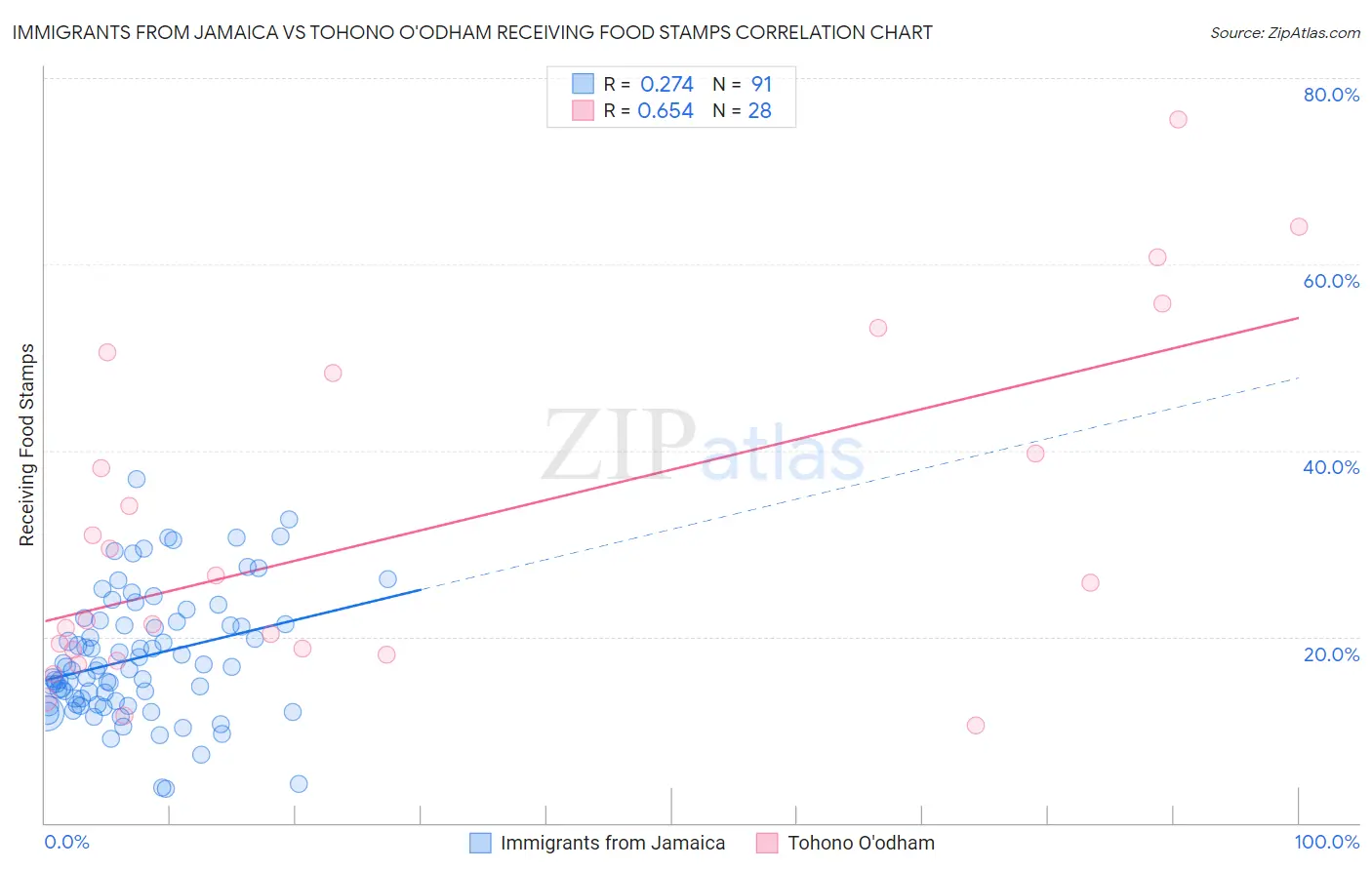 Immigrants from Jamaica vs Tohono O'odham Receiving Food Stamps