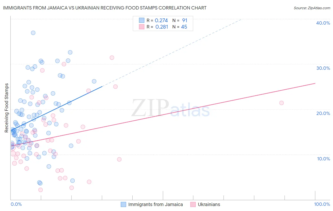 Immigrants from Jamaica vs Ukrainian Receiving Food Stamps