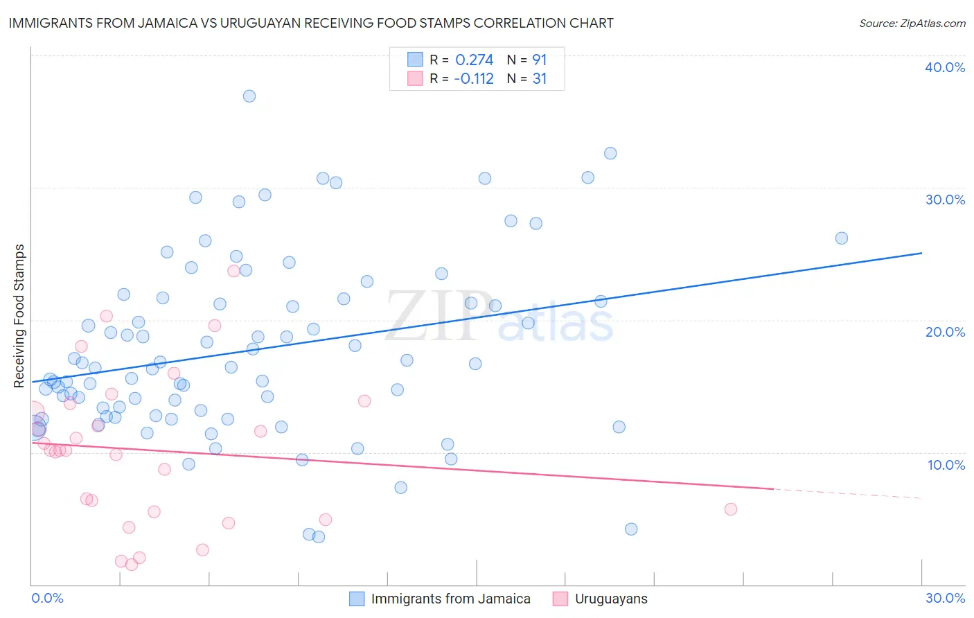 Immigrants from Jamaica vs Uruguayan Receiving Food Stamps