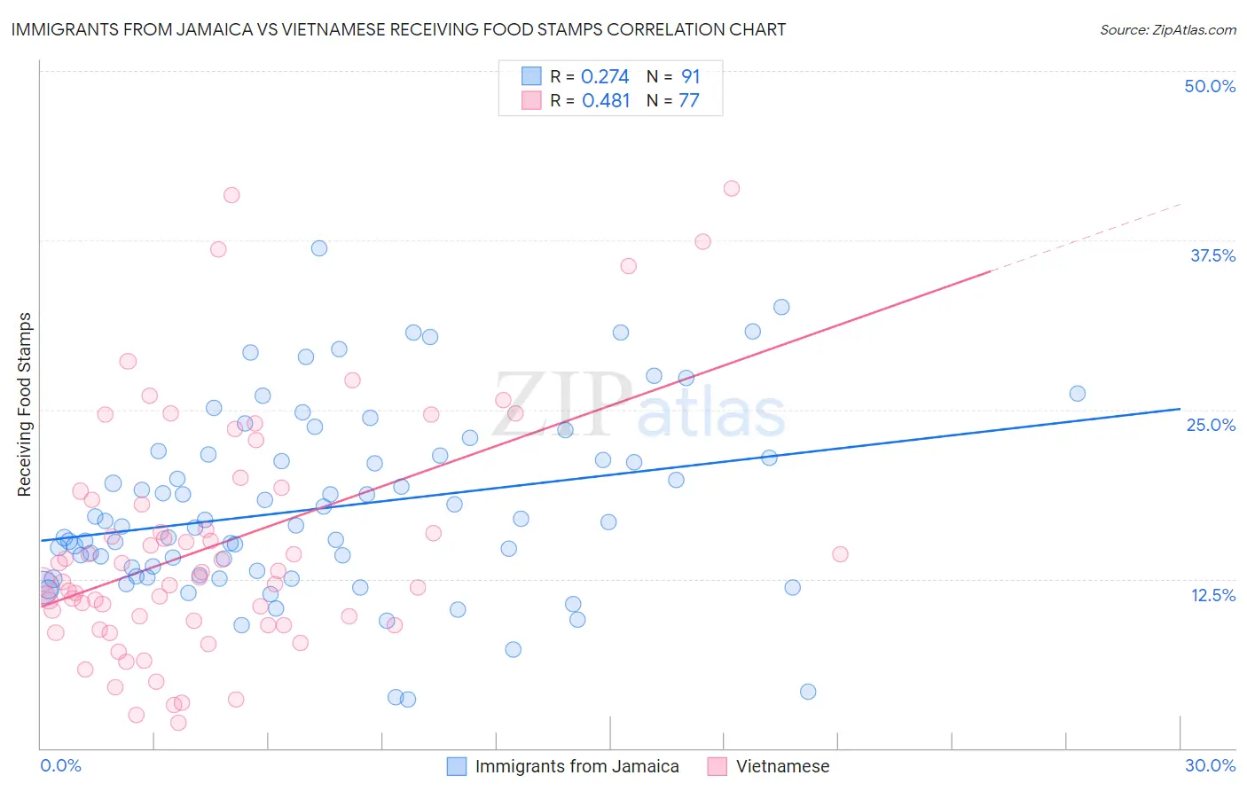 Immigrants from Jamaica vs Vietnamese Receiving Food Stamps