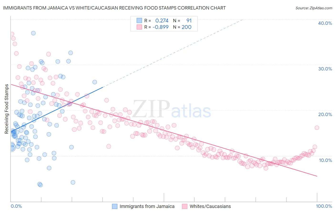 Immigrants from Jamaica vs White/Caucasian Receiving Food Stamps