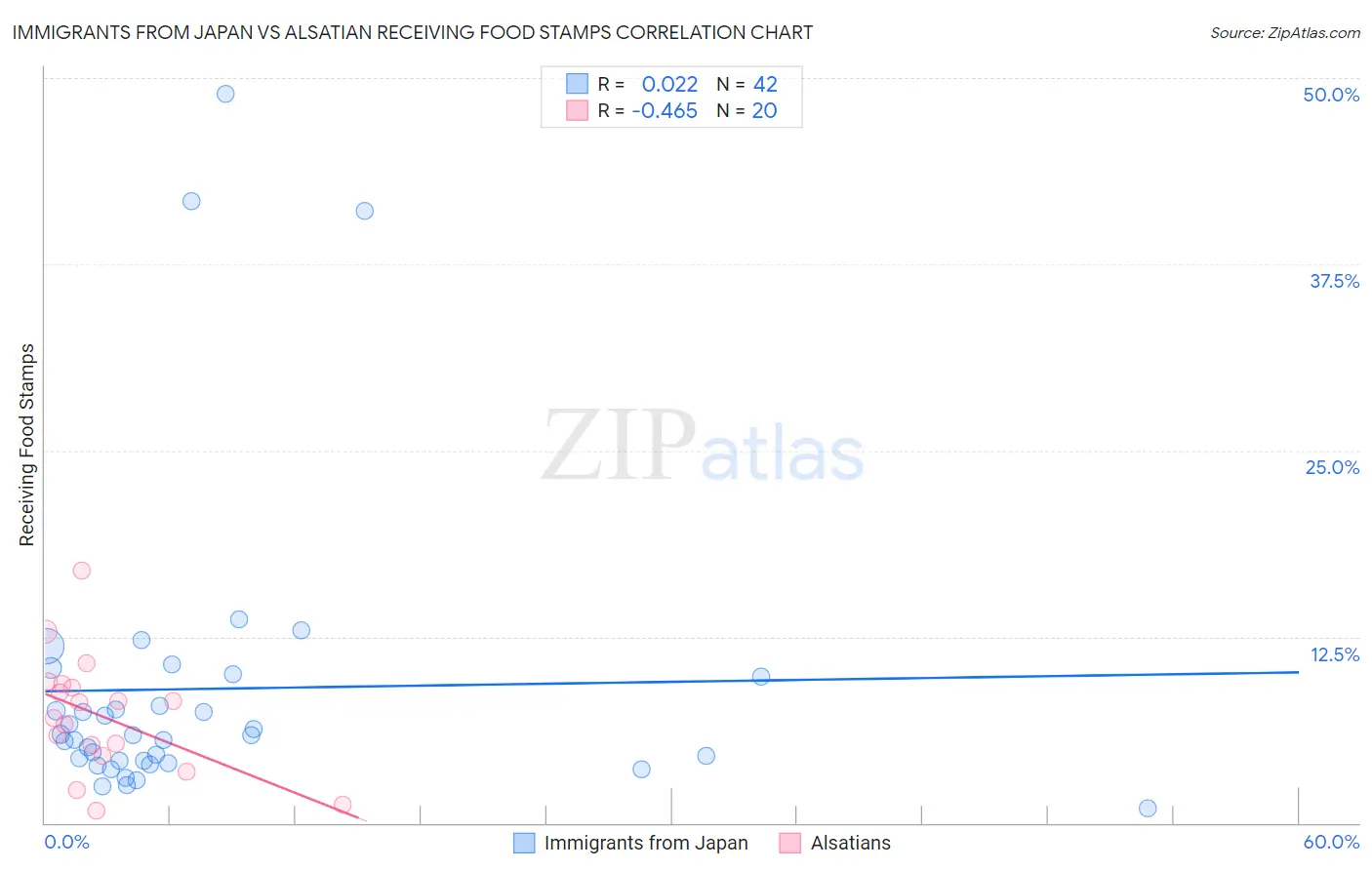 Immigrants from Japan vs Alsatian Receiving Food Stamps
