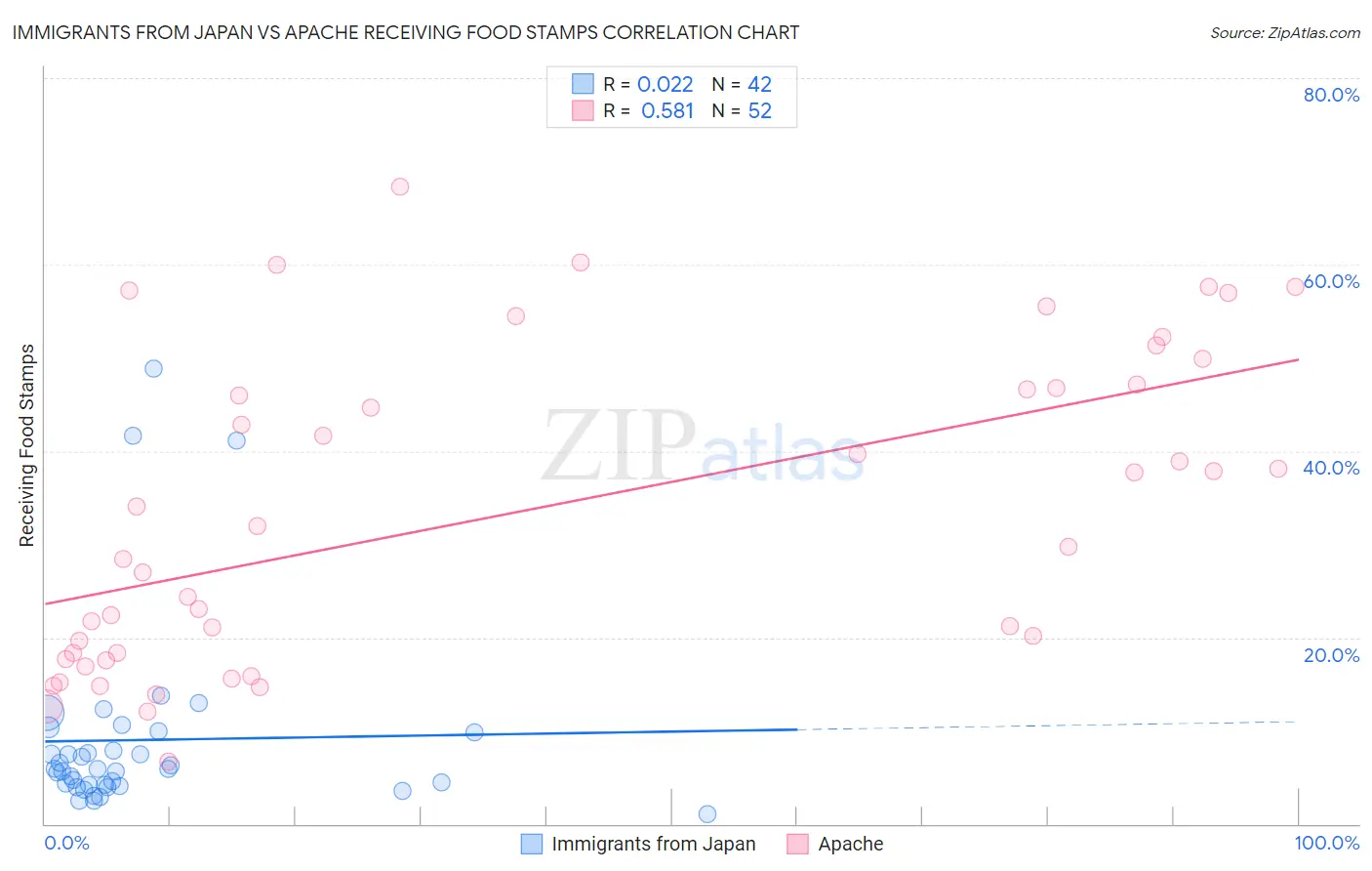 Immigrants from Japan vs Apache Receiving Food Stamps