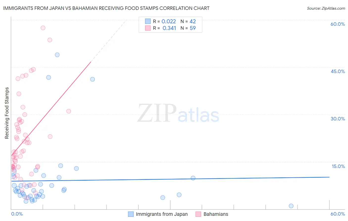 Immigrants from Japan vs Bahamian Receiving Food Stamps