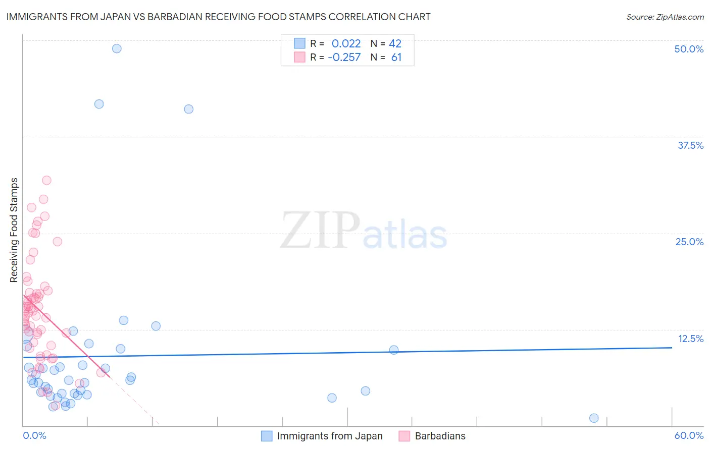 Immigrants from Japan vs Barbadian Receiving Food Stamps