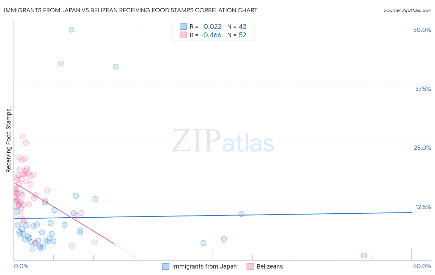 Immigrants from Japan vs Belizean Receiving Food Stamps