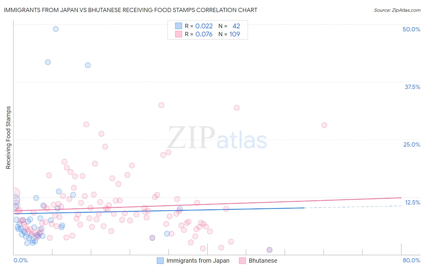 Immigrants from Japan vs Bhutanese Receiving Food Stamps