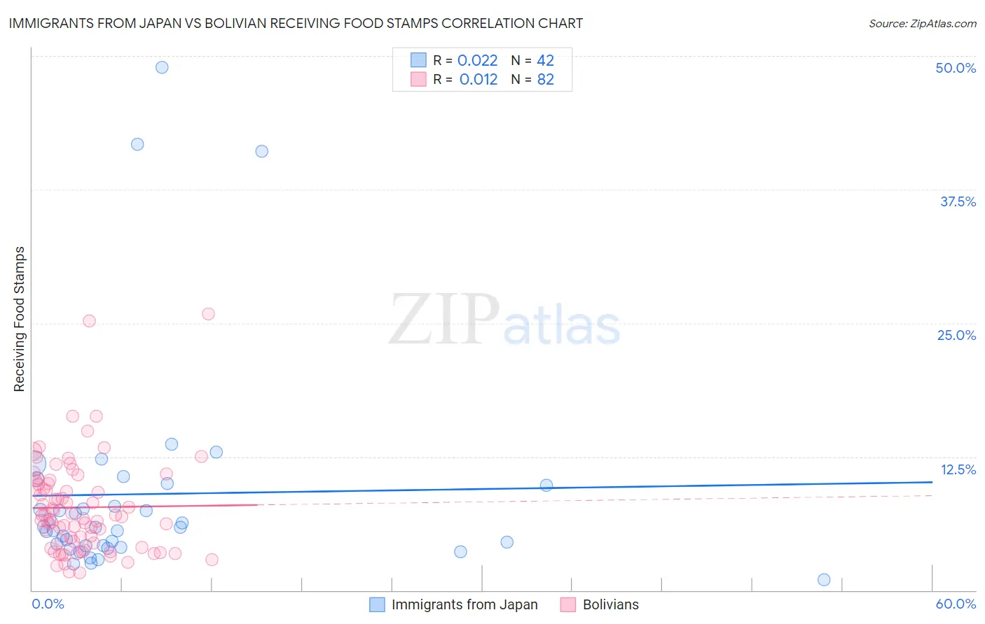 Immigrants from Japan vs Bolivian Receiving Food Stamps