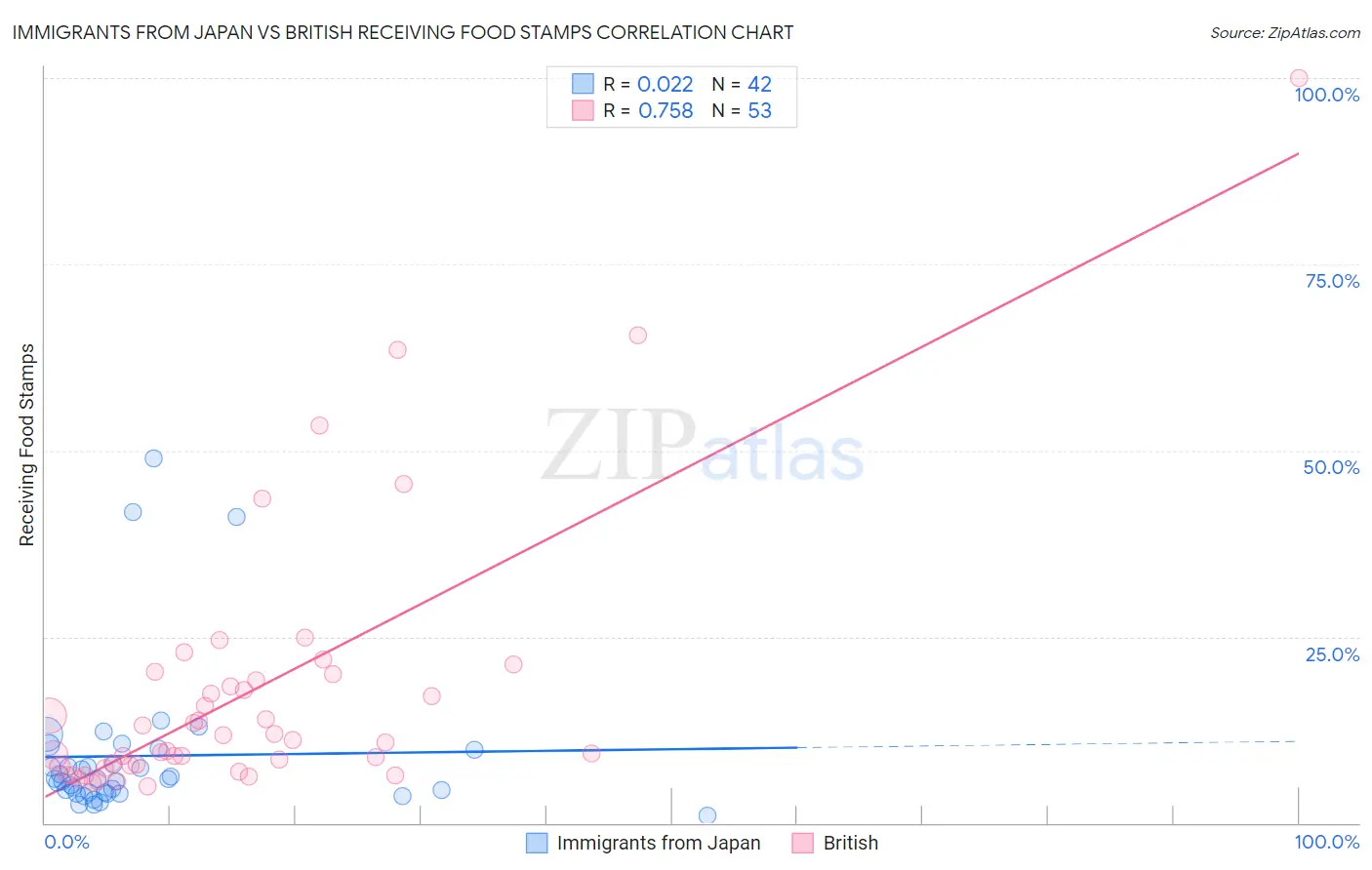Immigrants from Japan vs British Receiving Food Stamps