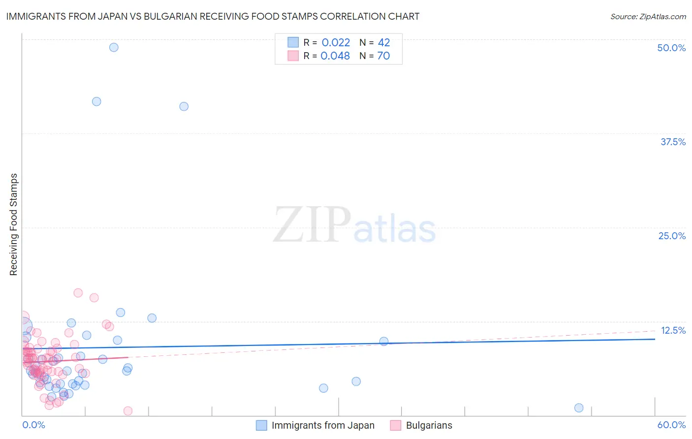 Immigrants from Japan vs Bulgarian Receiving Food Stamps