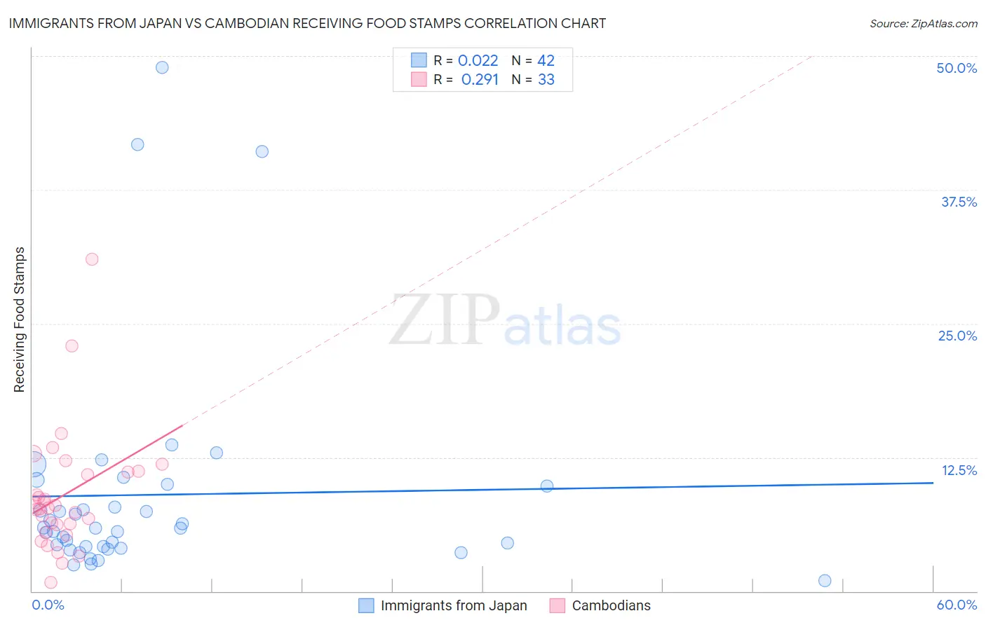 Immigrants from Japan vs Cambodian Receiving Food Stamps