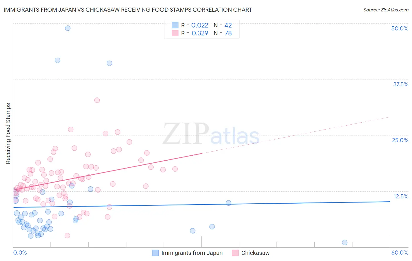 Immigrants from Japan vs Chickasaw Receiving Food Stamps