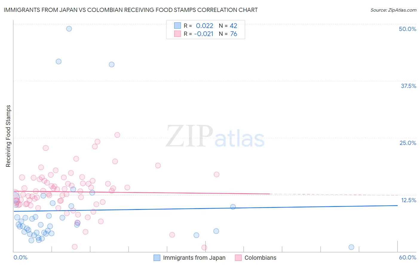 Immigrants from Japan vs Colombian Receiving Food Stamps