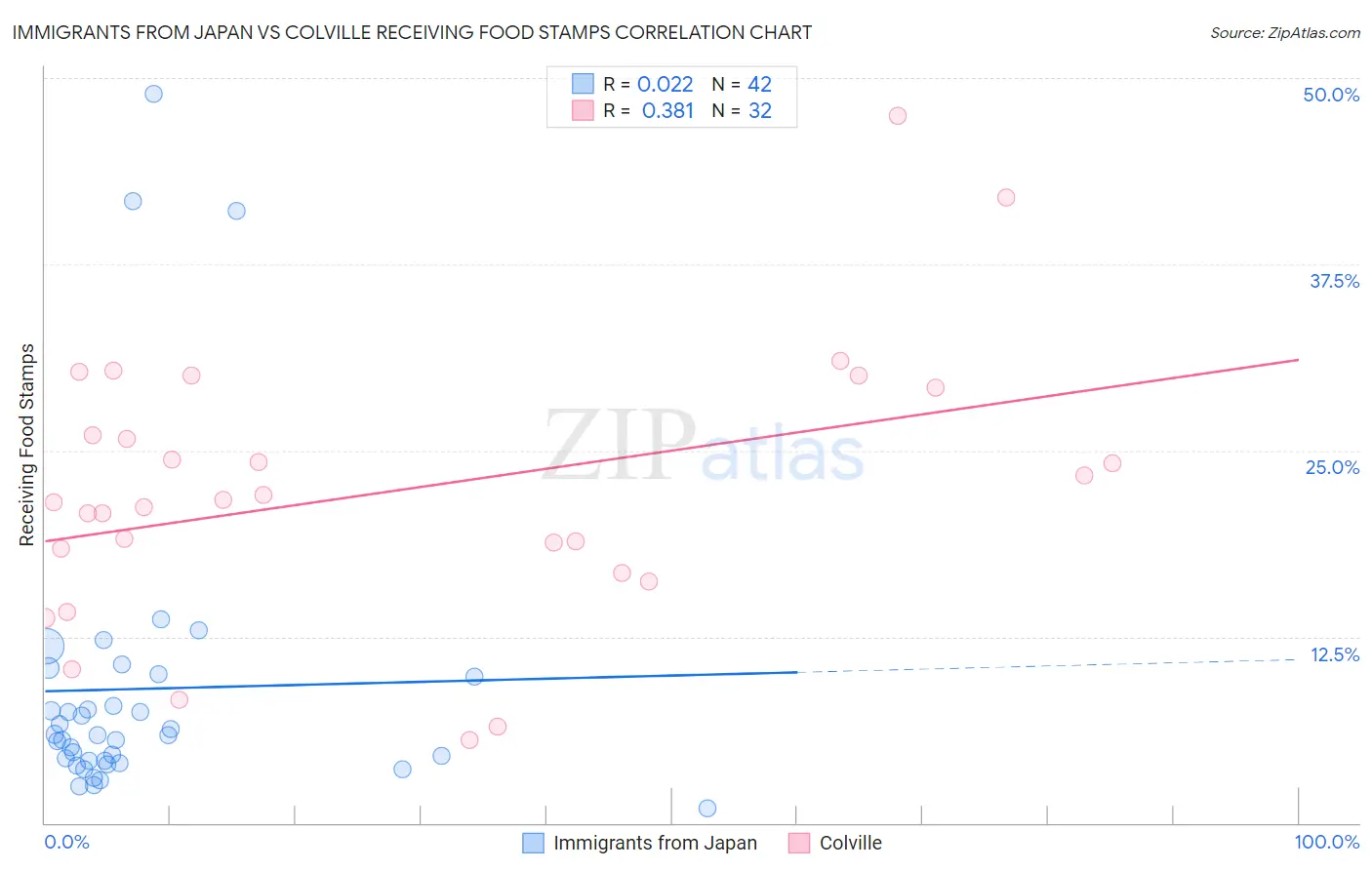 Immigrants from Japan vs Colville Receiving Food Stamps