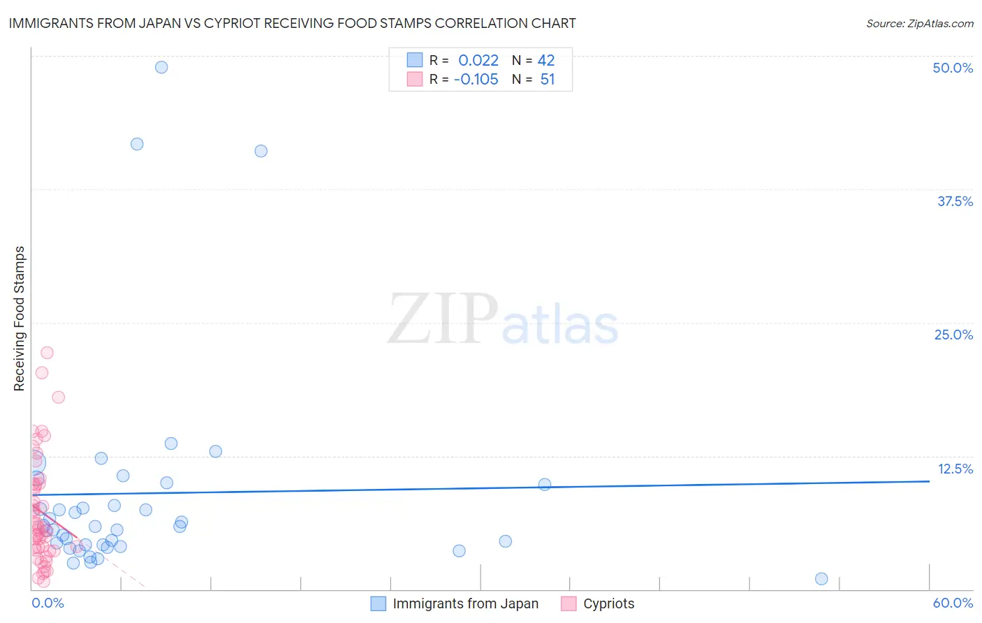 Immigrants from Japan vs Cypriot Receiving Food Stamps