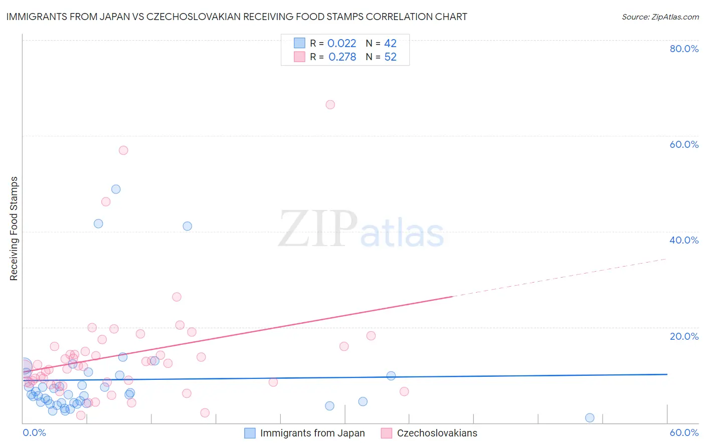 Immigrants from Japan vs Czechoslovakian Receiving Food Stamps