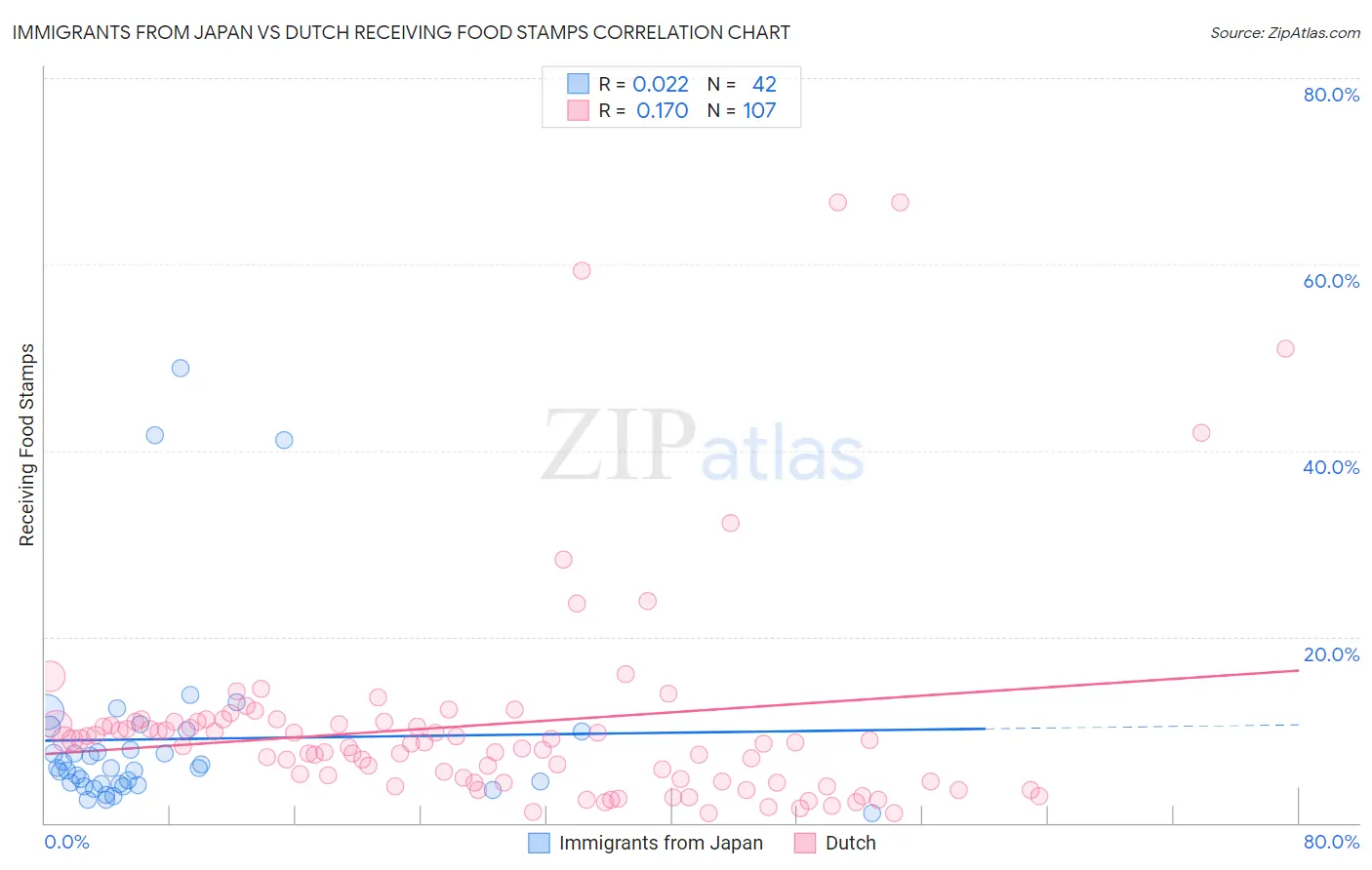 Immigrants from Japan vs Dutch Receiving Food Stamps
