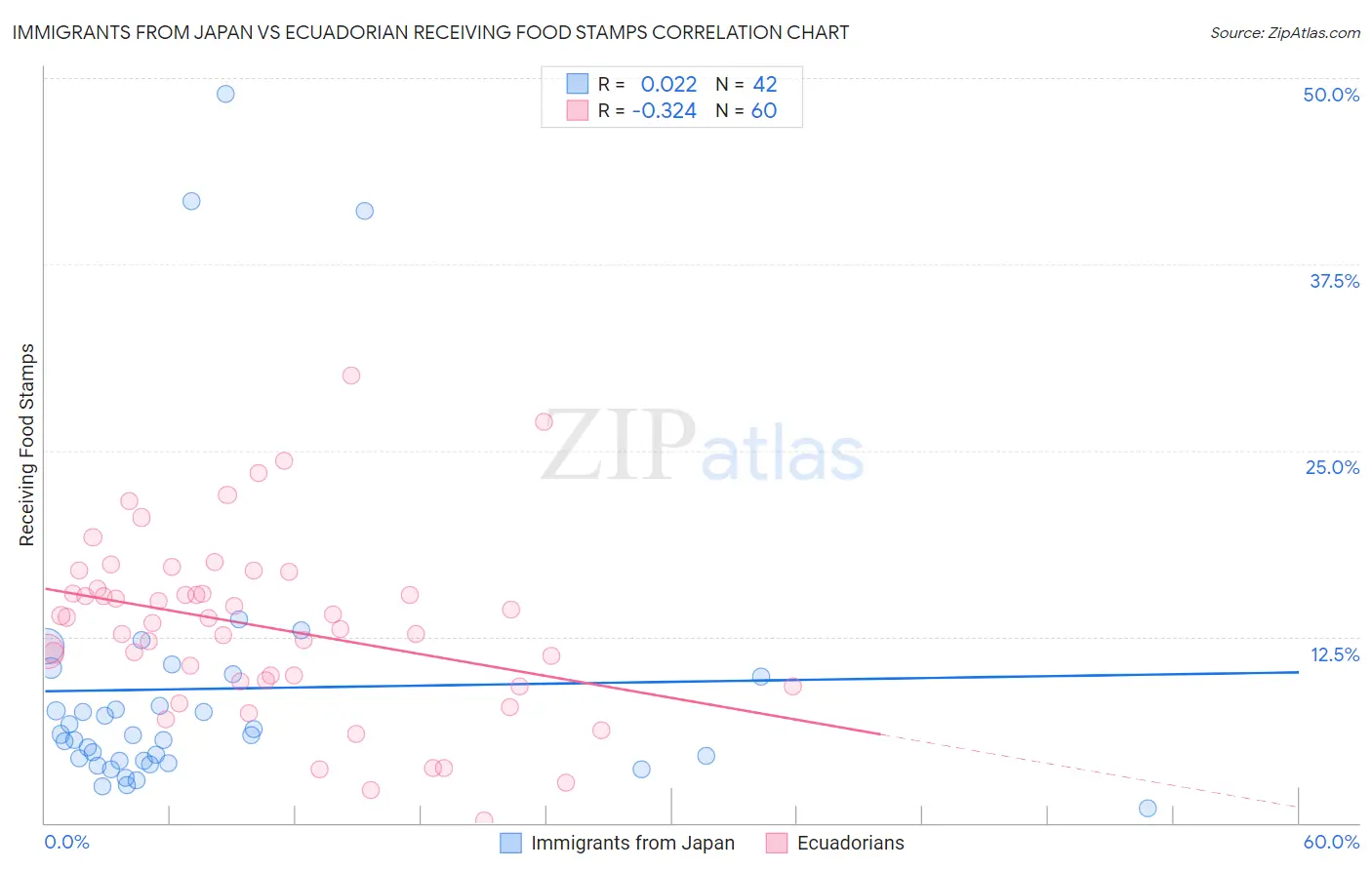 Immigrants from Japan vs Ecuadorian Receiving Food Stamps