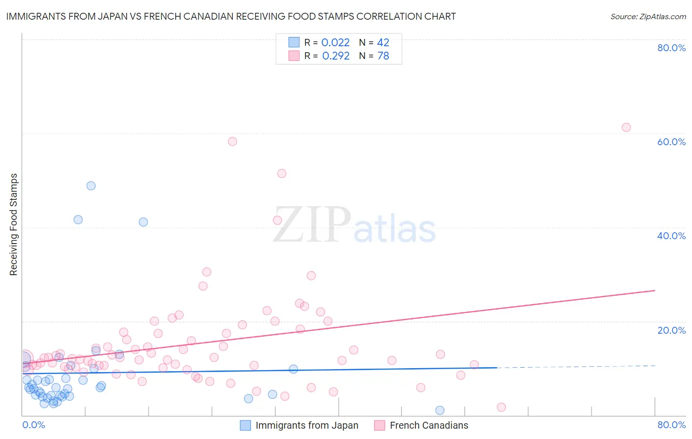 Immigrants from Japan vs French Canadian Receiving Food Stamps