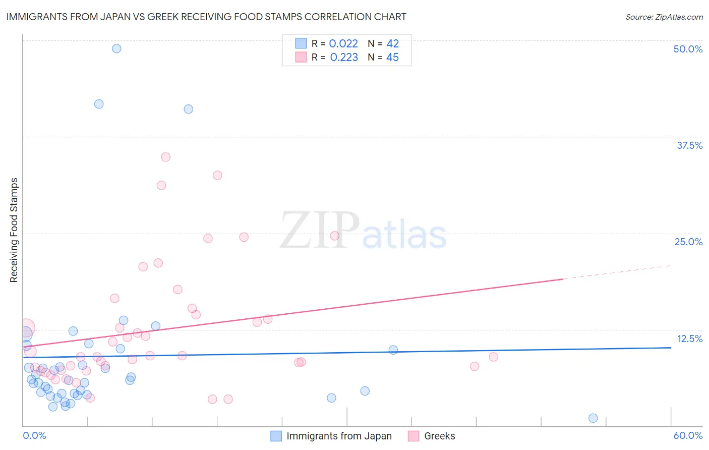 Immigrants from Japan vs Greek Receiving Food Stamps