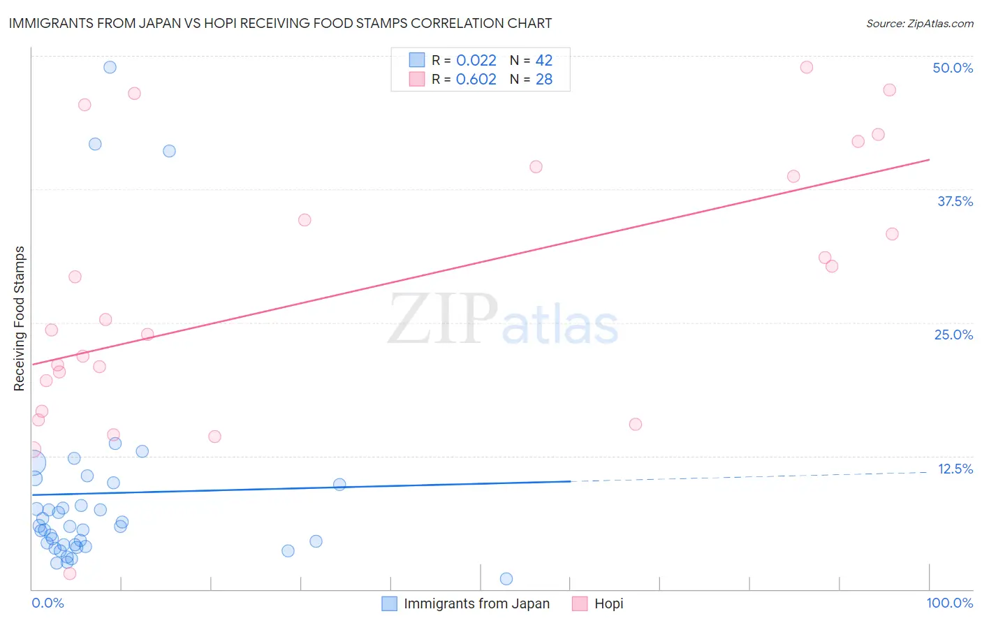 Immigrants from Japan vs Hopi Receiving Food Stamps