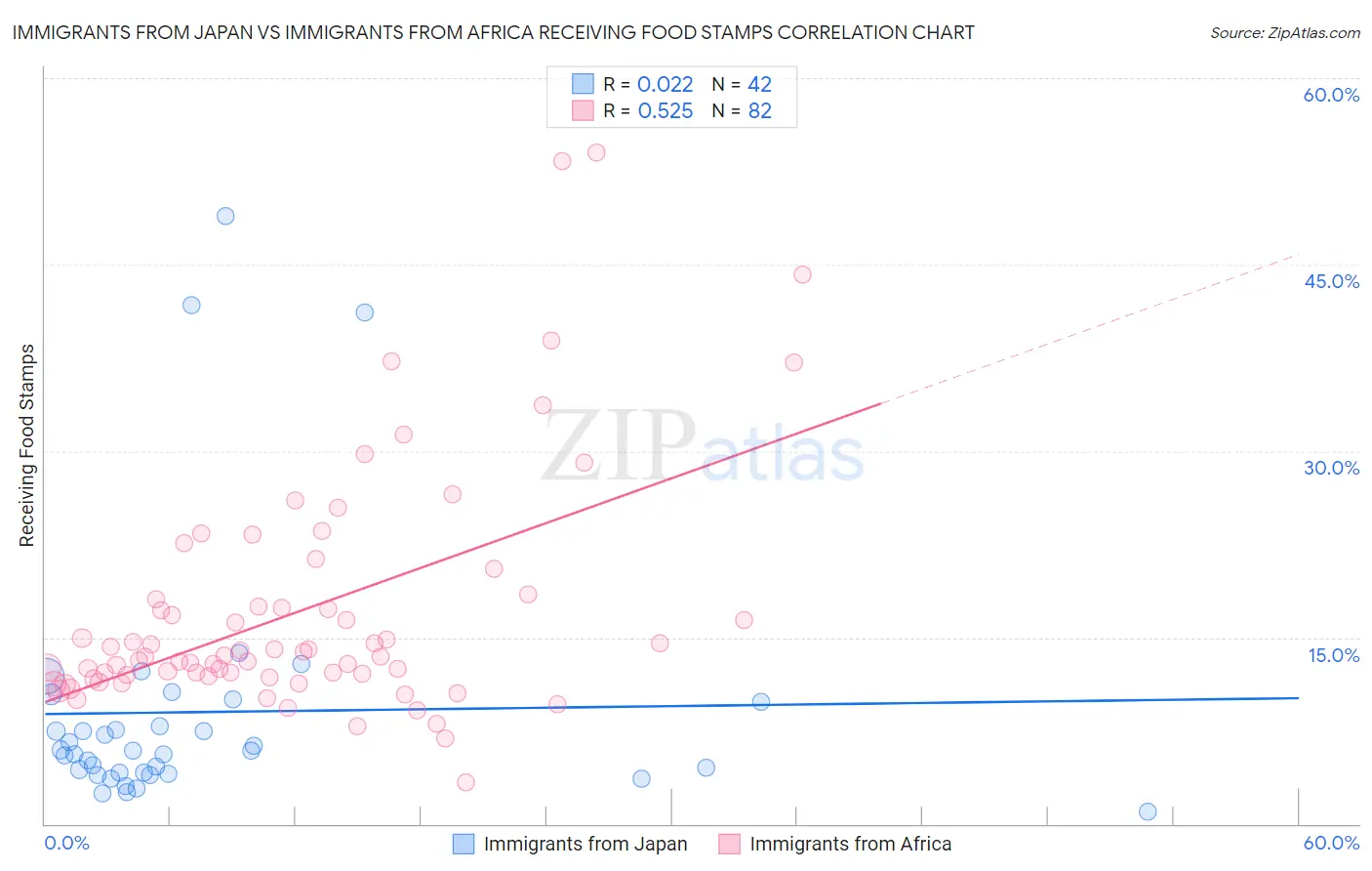 Immigrants from Japan vs Immigrants from Africa Receiving Food Stamps