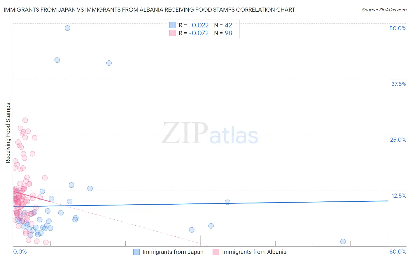 Immigrants from Japan vs Immigrants from Albania Receiving Food Stamps