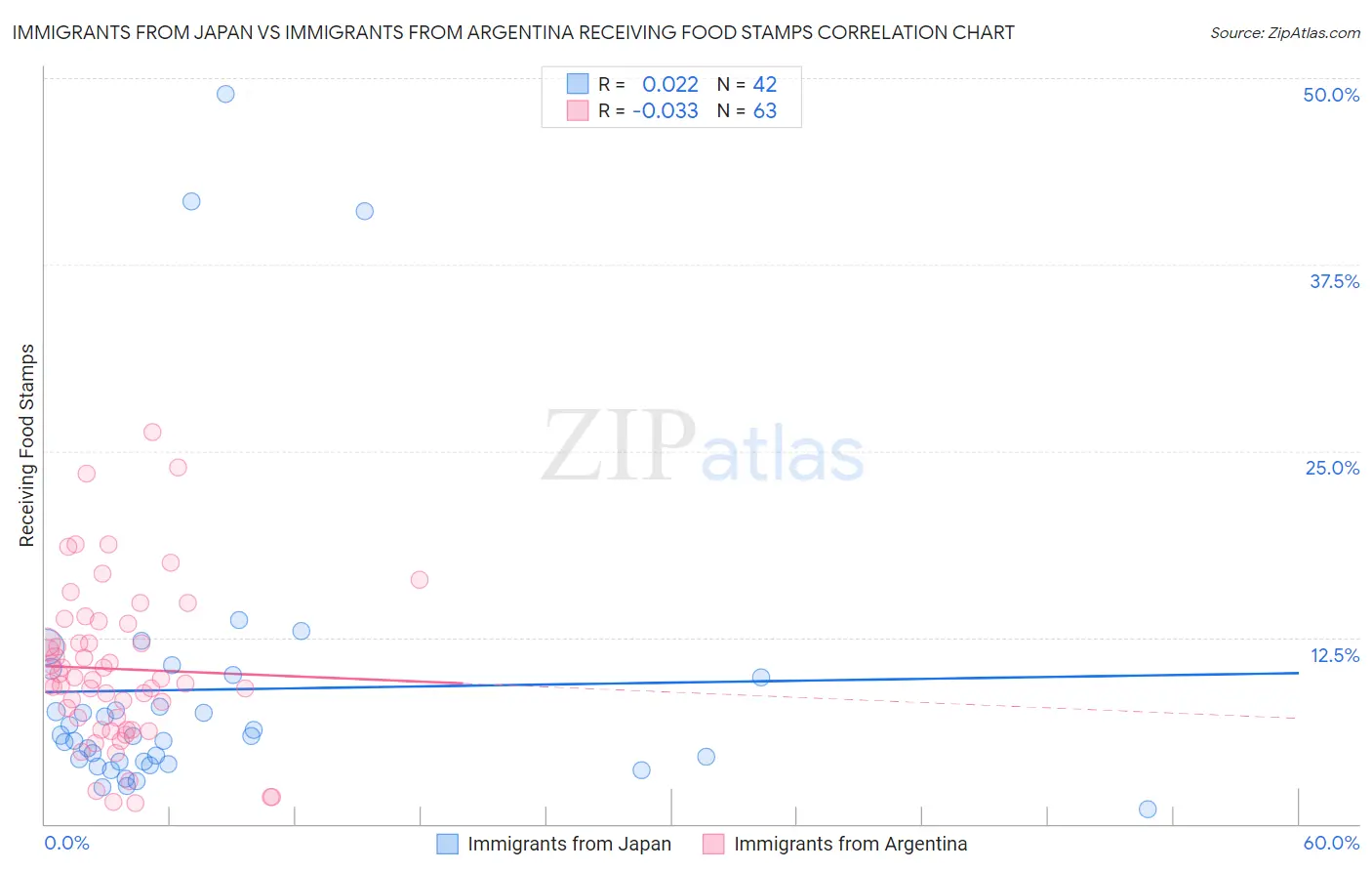 Immigrants from Japan vs Immigrants from Argentina Receiving Food Stamps