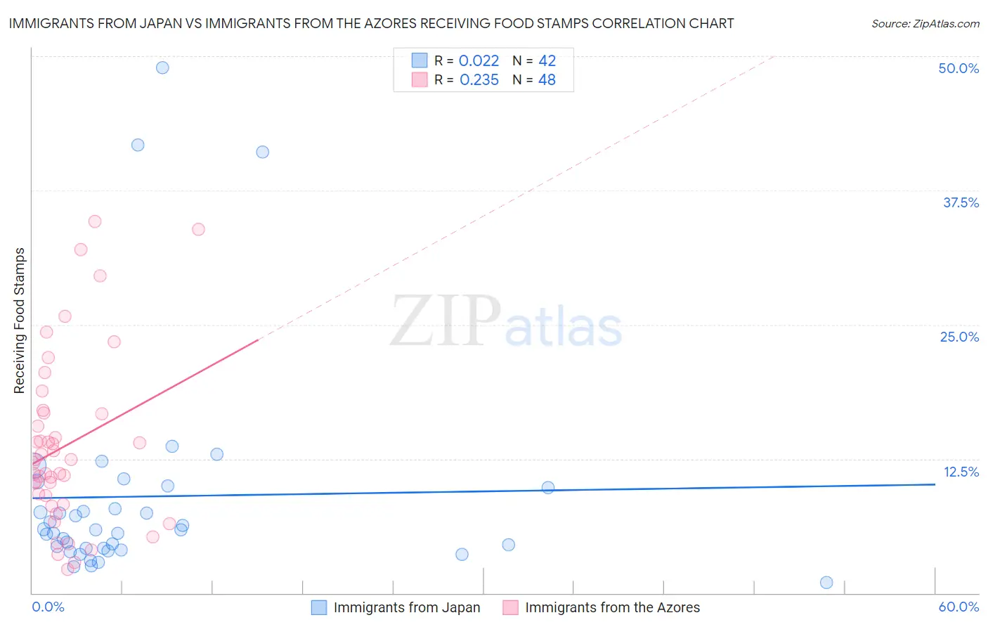 Immigrants from Japan vs Immigrants from the Azores Receiving Food Stamps