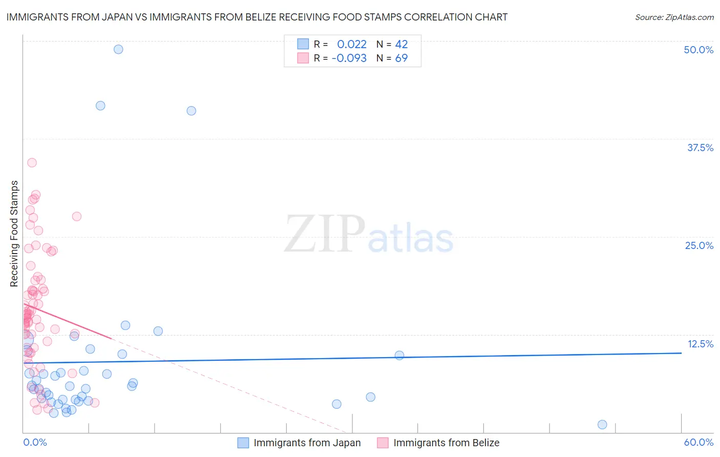 Immigrants from Japan vs Immigrants from Belize Receiving Food Stamps