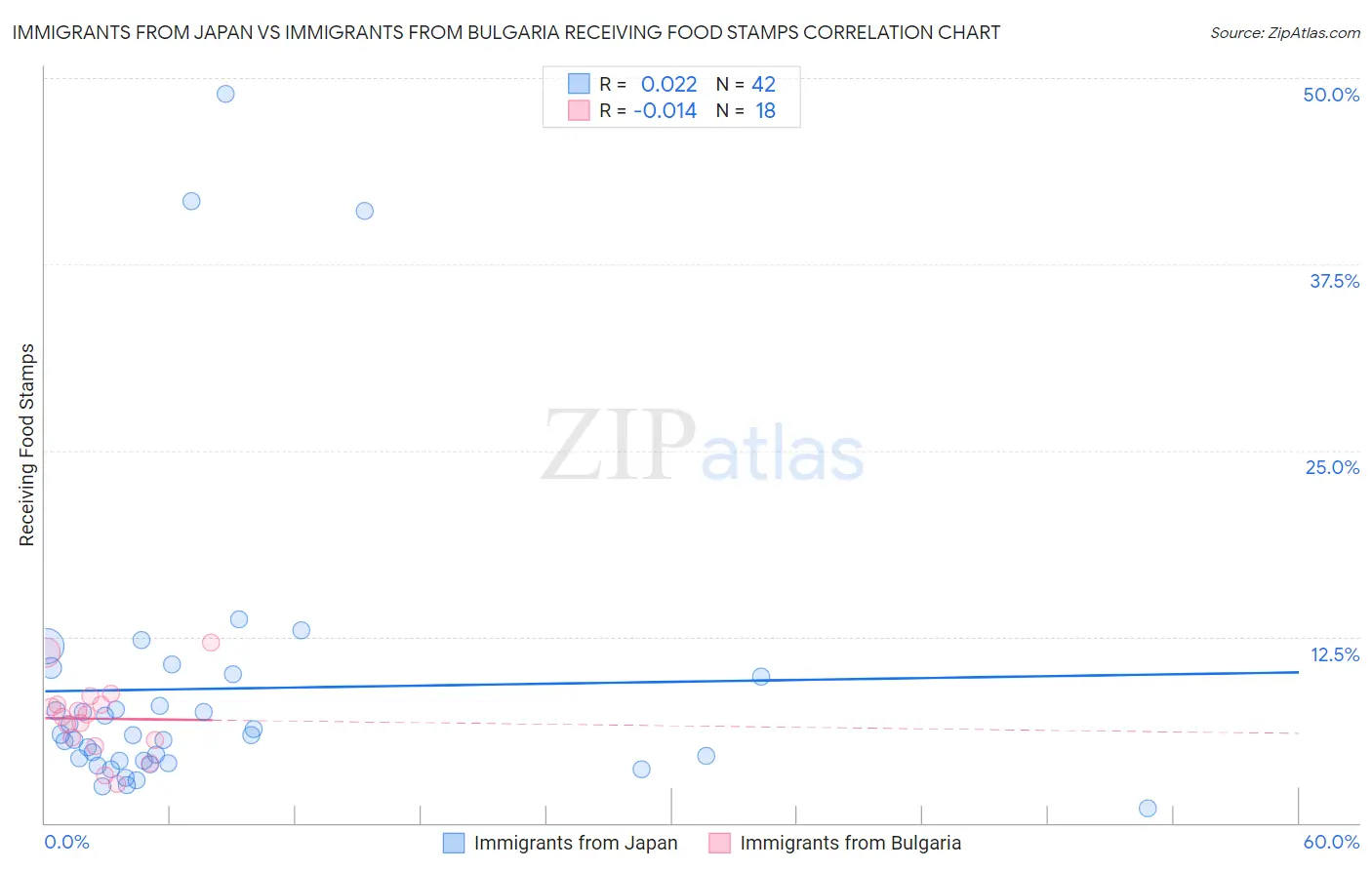 Immigrants from Japan vs Immigrants from Bulgaria Receiving Food Stamps