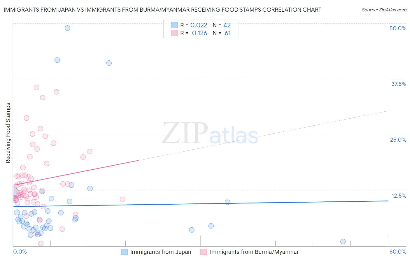 Immigrants from Japan vs Immigrants from Burma/Myanmar Receiving Food Stamps