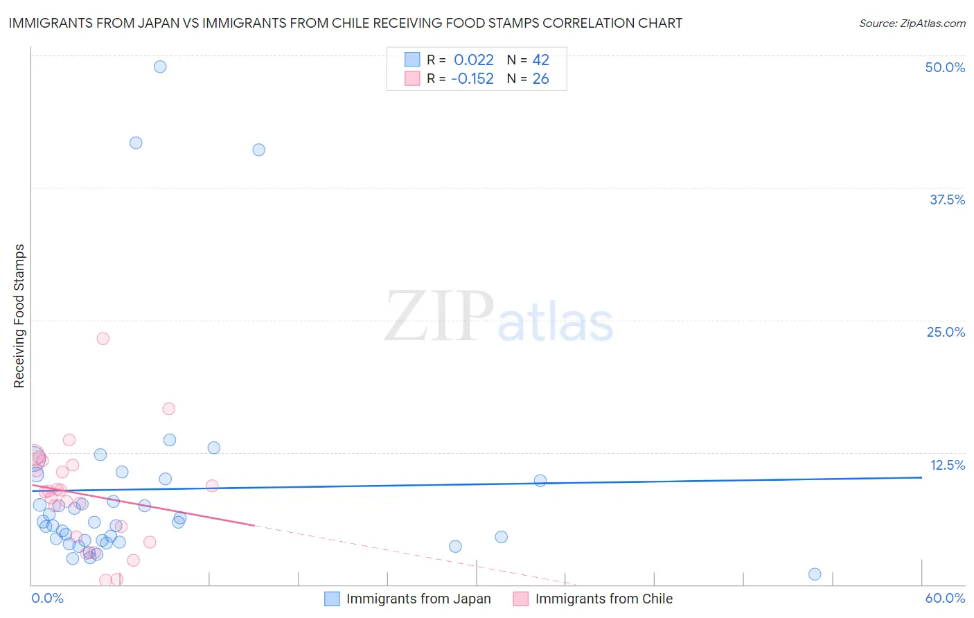 Immigrants from Japan vs Immigrants from Chile Receiving Food Stamps