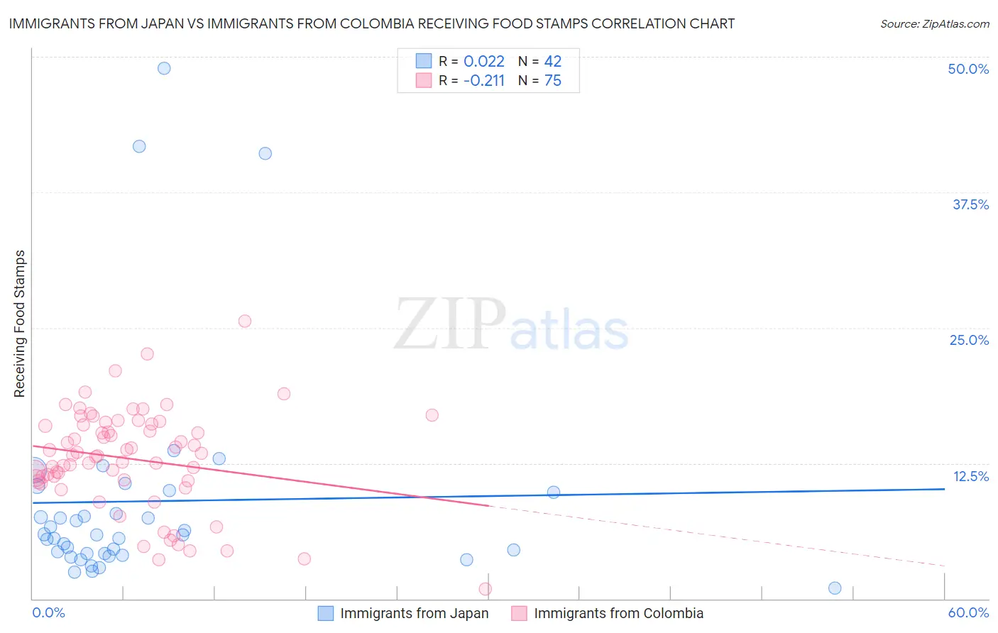 Immigrants from Japan vs Immigrants from Colombia Receiving Food Stamps