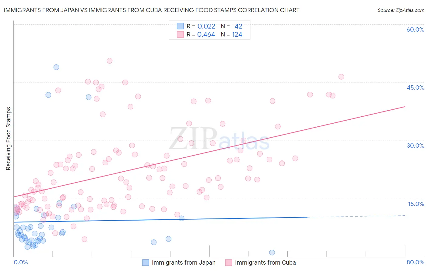 Immigrants from Japan vs Immigrants from Cuba Receiving Food Stamps